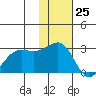 Otter Point tide chart for Saturday, November 25, 2023