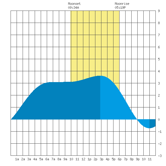 Otter Point tide chart for Sunday, November 26, 2023