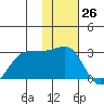 Otter Point tide chart for Sunday, November 26, 2023