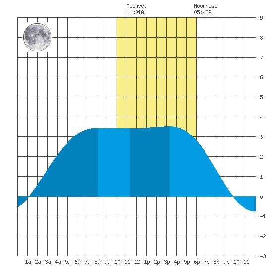 Otter Point tide chart for Monday, November 27, 2023