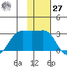 Otter Point tide chart for Monday, November 27, 2023