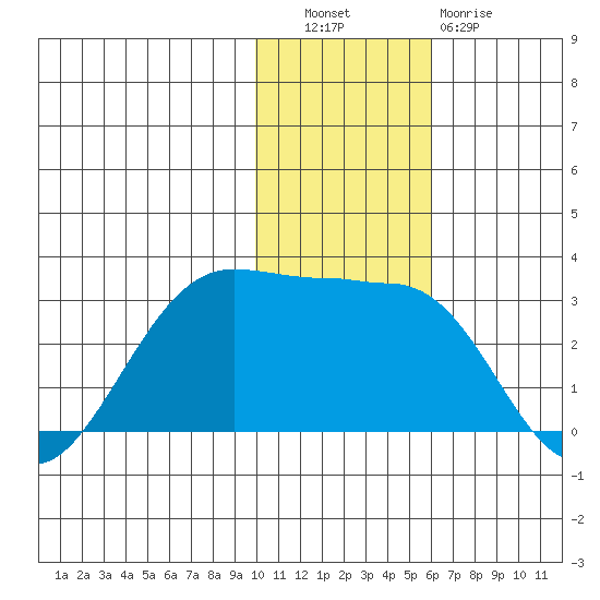 Otter Point tide chart for Tuesday, November 28, 2023