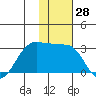 Otter Point tide chart for Tuesday, November 28, 2023