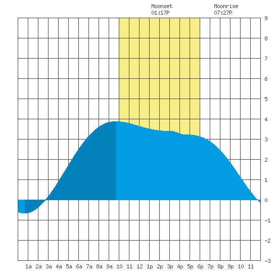 Otter Point tide chart for Wednesday, November 29, 2023