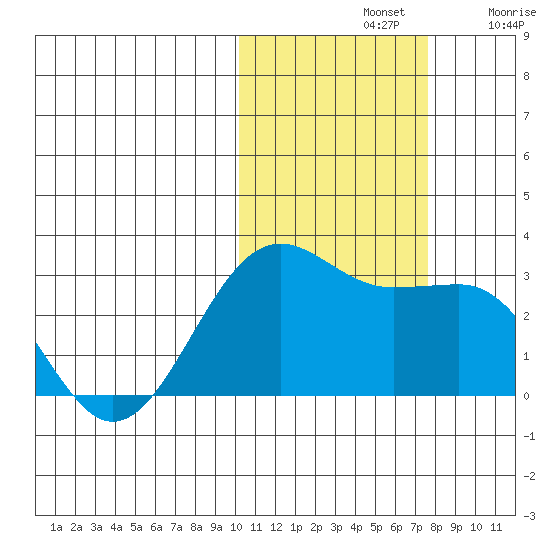 Otter Point tide chart for Thursday, November 2, 2023