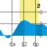 Otter Point tide chart for Thursday, November 2, 2023