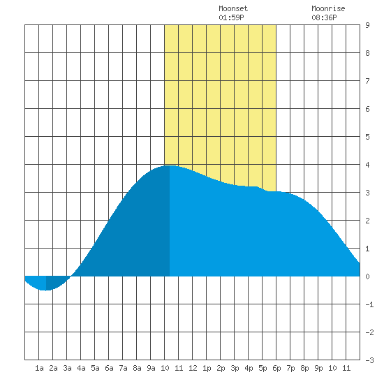 Otter Point tide chart for Thursday, November 30, 2023