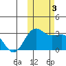 Otter Point tide chart for Friday, November 3, 2023
