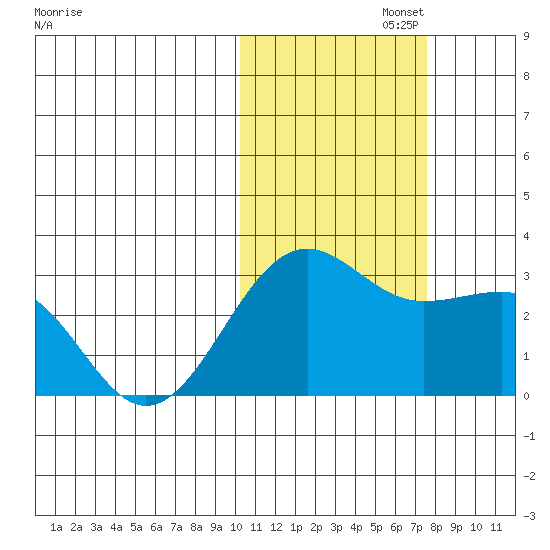 Otter Point tide chart for Saturday, November 4, 2023
