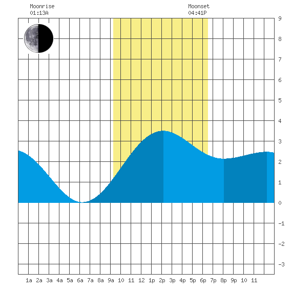 Otter Point tide chart for Sunday, November 5, 2023