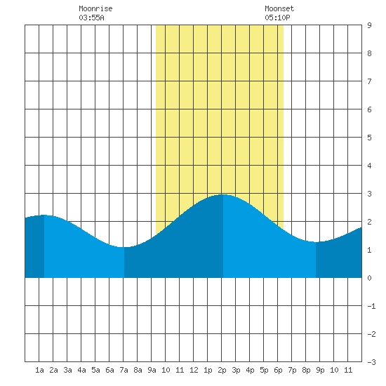 Otter Point tide chart for Wednesday, November 8, 2023