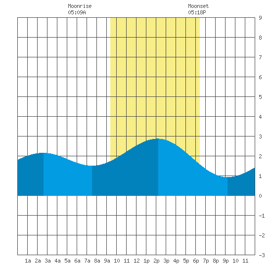 Otter Point tide chart for Thursday, November 9, 2023