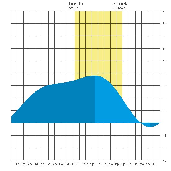 Otter Point tide chart for Monday, December 11, 2023