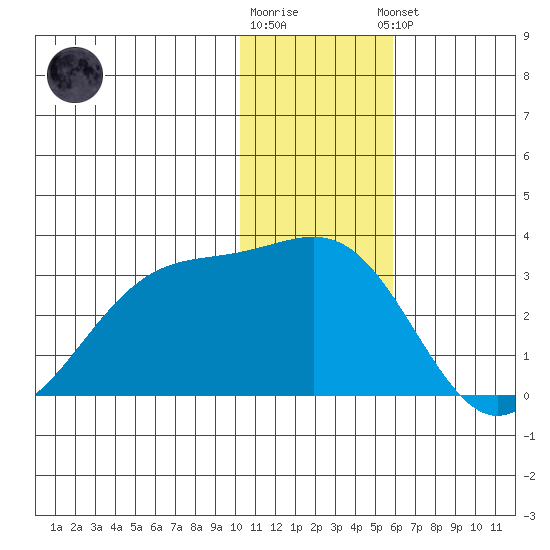 Otter Point tide chart for Tuesday, December 12, 2023