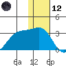 Otter Point tide chart for Tuesday, December 12, 2023