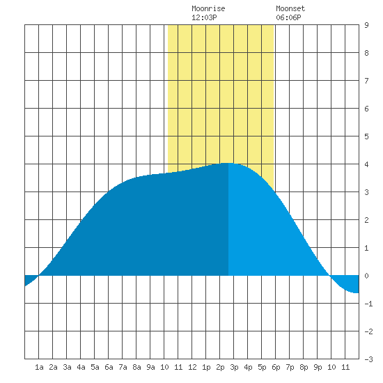 Otter Point tide chart for Wednesday, December 13, 2023