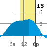 Otter Point tide chart for Wednesday, December 13, 2023