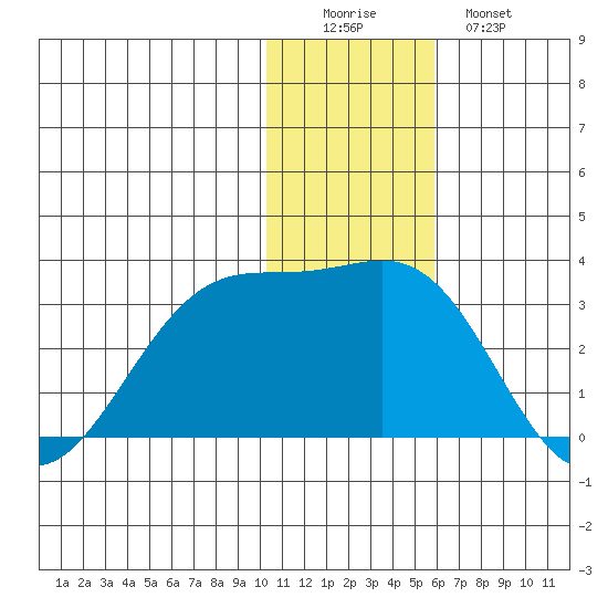 Otter Point tide chart for Thursday, December 14, 2023