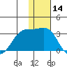 Otter Point tide chart for Thursday, December 14, 2023