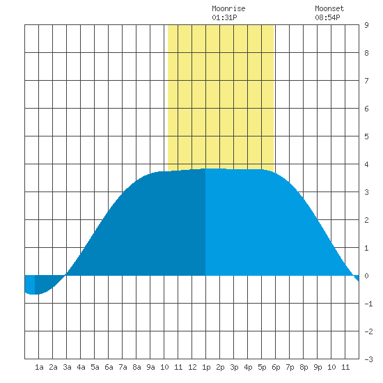 Otter Point tide chart for Friday, December 15, 2023