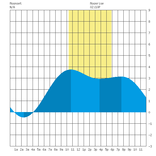 Otter Point tide chart for Sunday, December 17, 2023