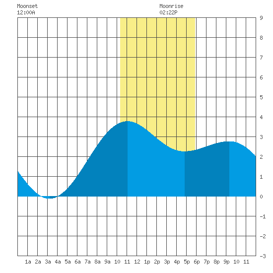 Otter Point tide chart for Monday, December 18, 2023