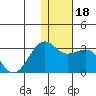 Otter Point tide chart for Monday, December 18, 2023