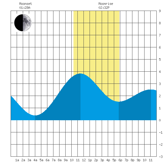 Otter Point tide chart for Tuesday, December 19, 2023