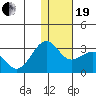Otter Point tide chart for Tuesday, December 19, 2023