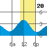 Otter Point tide chart for Wednesday, December 20, 2023