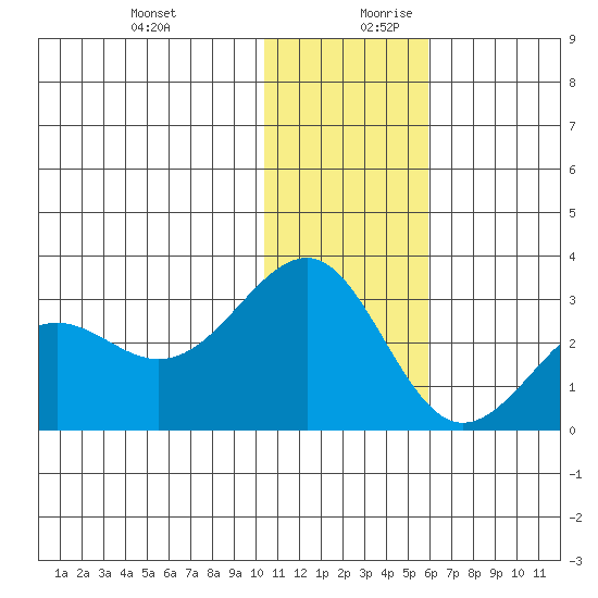 Otter Point tide chart for Thursday, December 21, 2023