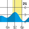 Otter Point tide chart for Thursday, December 21, 2023