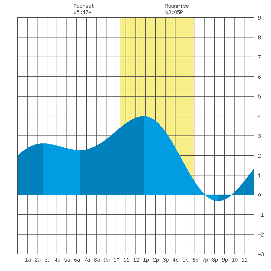 Otter Point tide chart for Friday, December 22, 2023