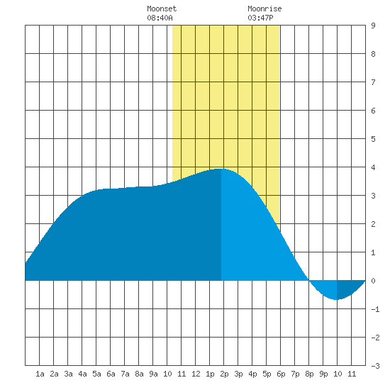 Otter Point tide chart for Sunday, December 24, 2023