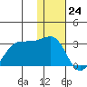 Otter Point tide chart for Sunday, December 24, 2023