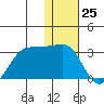 Otter Point tide chart for Monday, December 25, 2023