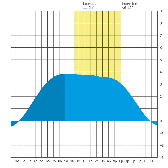 Otter Point tide chart for Wednesday, December 27, 2023