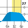 Otter Point tide chart for Wednesday, December 27, 2023