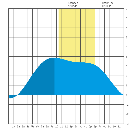 Otter Point tide chart for Thursday, December 28, 2023