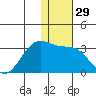 Otter Point tide chart for Friday, December 29, 2023