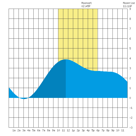 Otter Point tide chart for Saturday, December 2, 2023