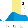 Otter Point tide chart for Saturday, December 2, 2023