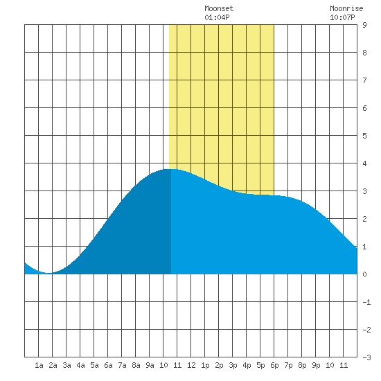 Otter Point tide chart for Saturday, December 30, 2023