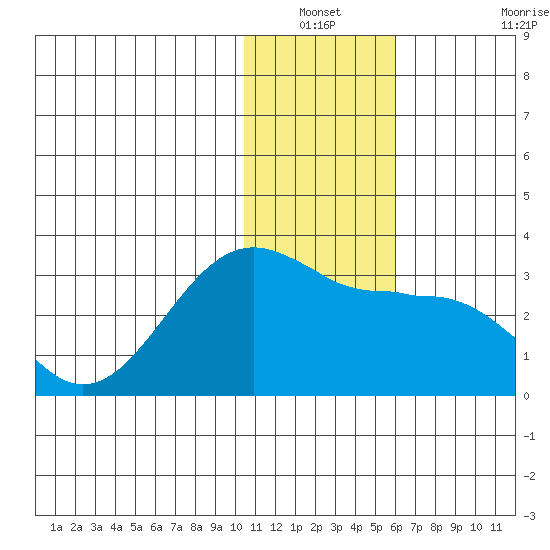 Otter Point tide chart for Sunday, December 31, 2023
