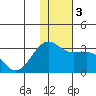 Otter Point tide chart for Sunday, December 3, 2023