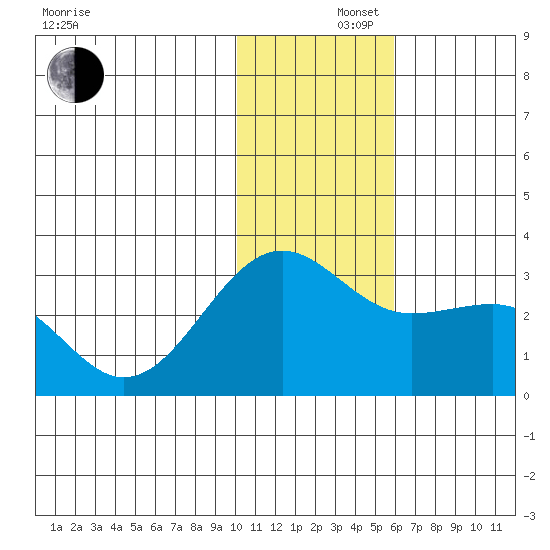 Otter Point tide chart for Monday, December 4, 2023