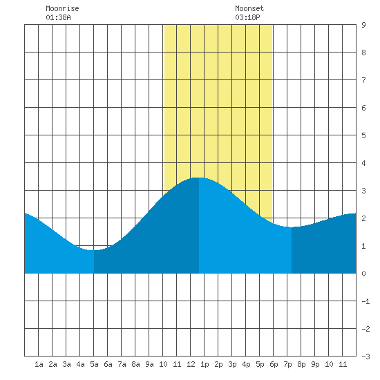 Otter Point tide chart for Tuesday, December 5, 2023