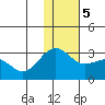 Otter Point tide chart for Tuesday, December 5, 2023