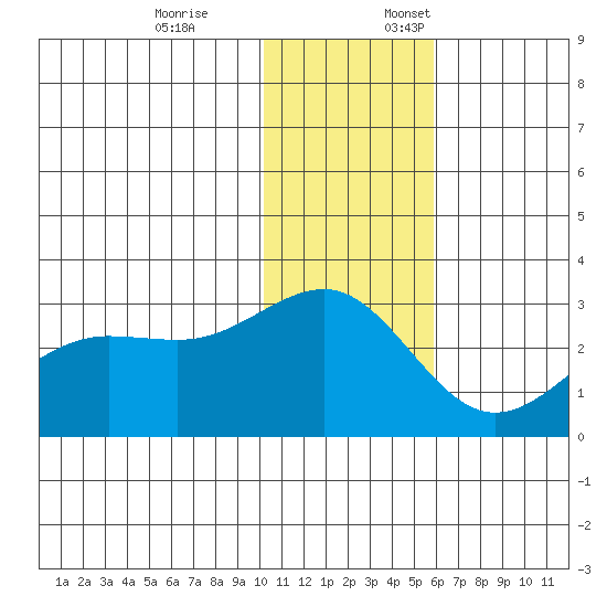 Otter Point tide chart for Friday, December 8, 2023