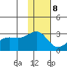 Otter Point tide chart for Friday, December 8, 2023